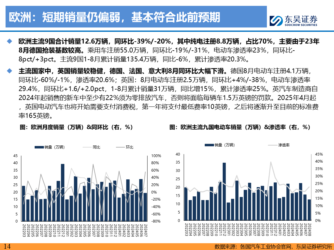 【东吴电新】电动车9月报：国内销量亮眼+海外大储爆发，产业链旺季持续-第13张图片-领航者区块链资讯站