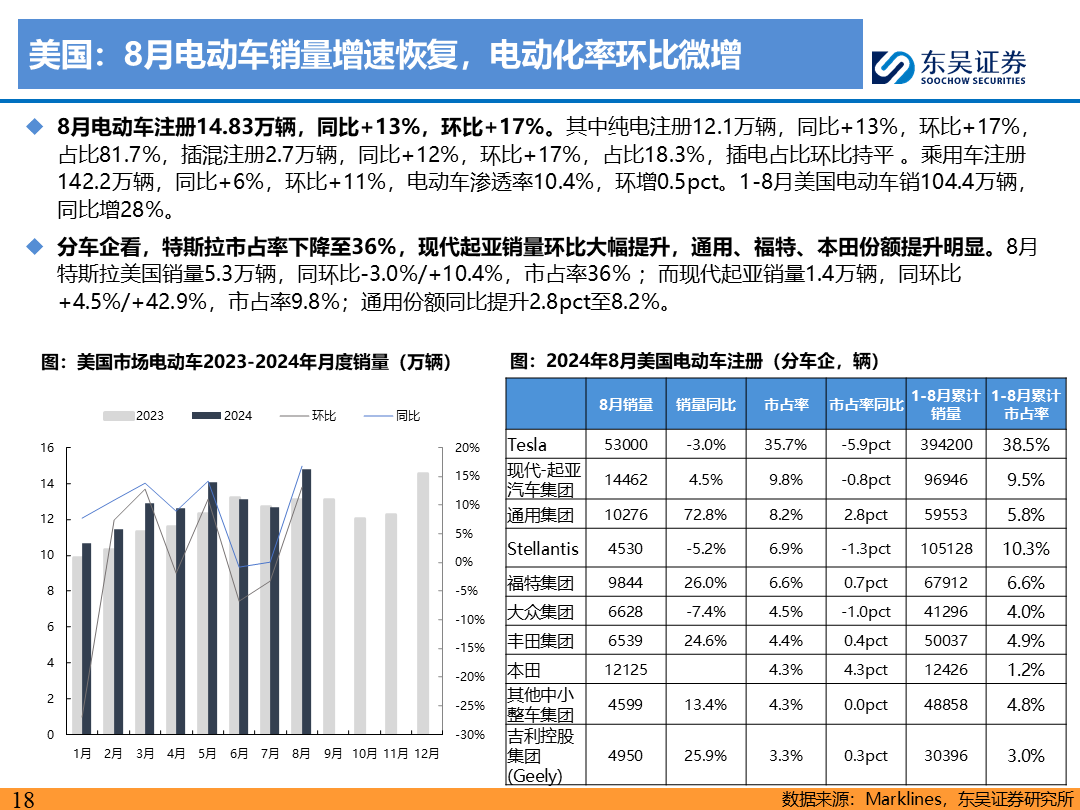 【东吴电新】电动车9月报：国内销量亮眼+海外大储爆发，产业链旺季持续-第17张图片-领航者区块链资讯站