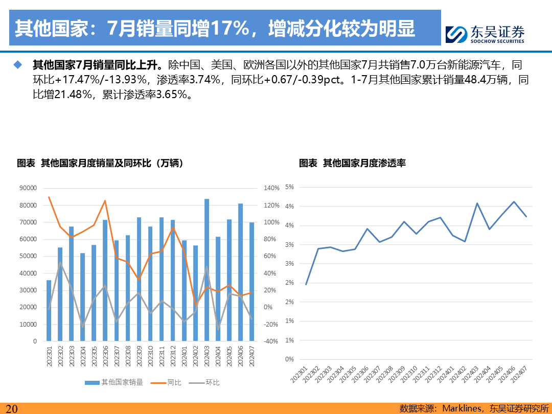 【东吴电新】电动车9月报：国内销量亮眼+海外大储爆发，产业链旺季持续-第19张图片-领航者区块链资讯站