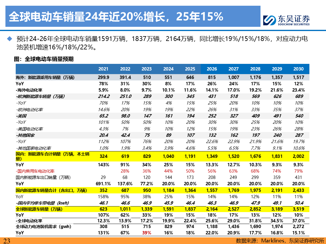 【东吴电新】电动车9月报：国内销量亮眼+海外大储爆发，产业链旺季持续-第22张图片-领航者区块链资讯站