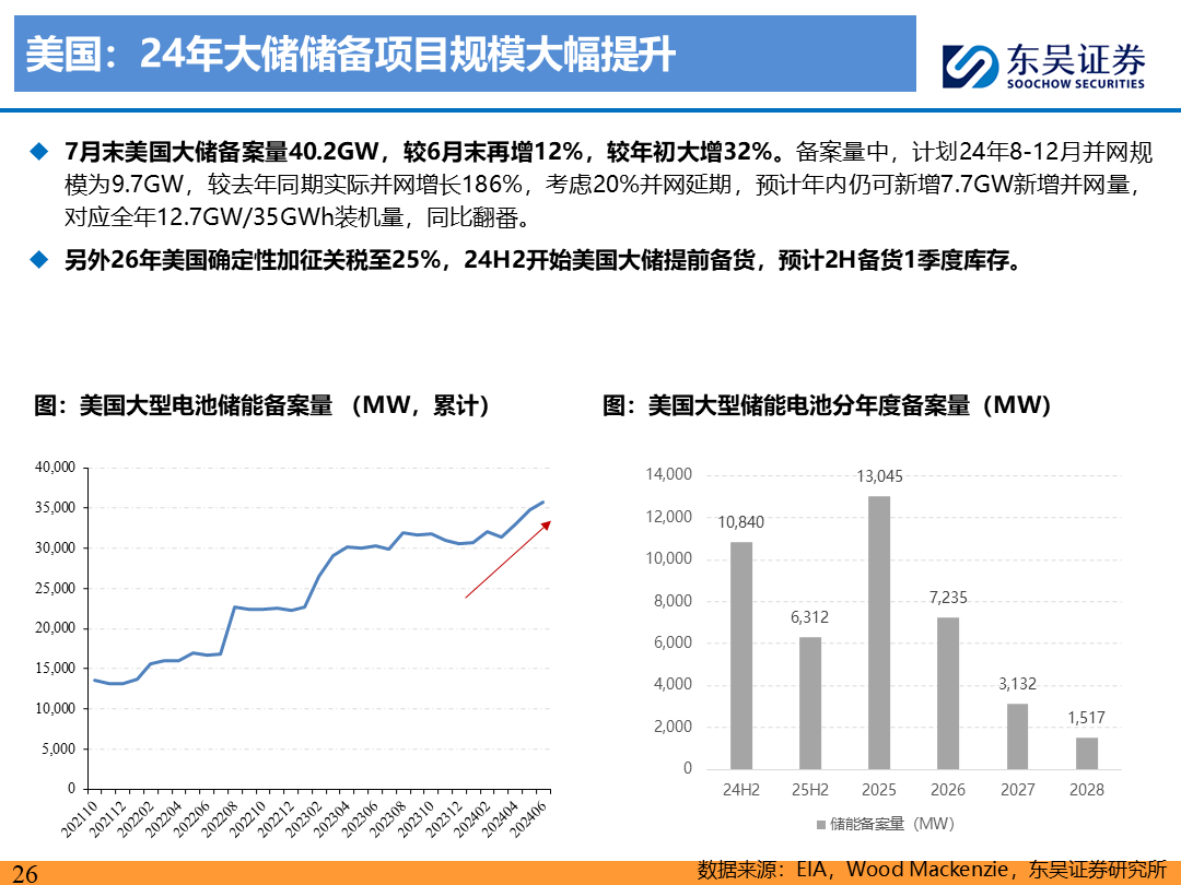 【东吴电新】电动车9月报：国内销量亮眼+海外大储爆发，产业链旺季持续-第25张图片-领航者区块链资讯站