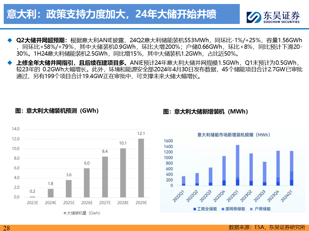 【东吴电新】电动车9月报：国内销量亮眼+海外大储爆发，产业链旺季持续-第27张图片-领航者区块链资讯站