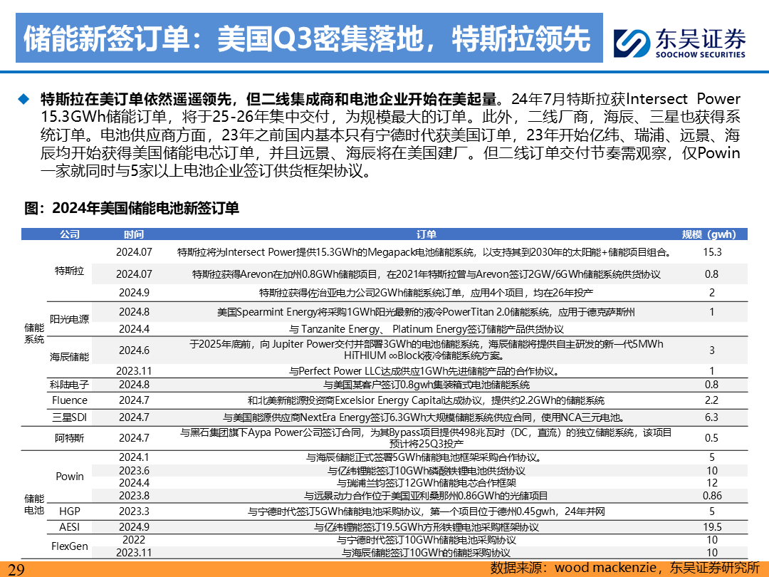 【东吴电新】电动车9月报：国内销量亮眼+海外大储爆发，产业链旺季持续-第28张图片-领航者区块链资讯站