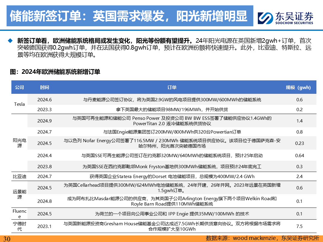 【东吴电新】电动车9月报：国内销量亮眼+海外大储爆发，产业链旺季持续-第29张图片-领航者区块链资讯站