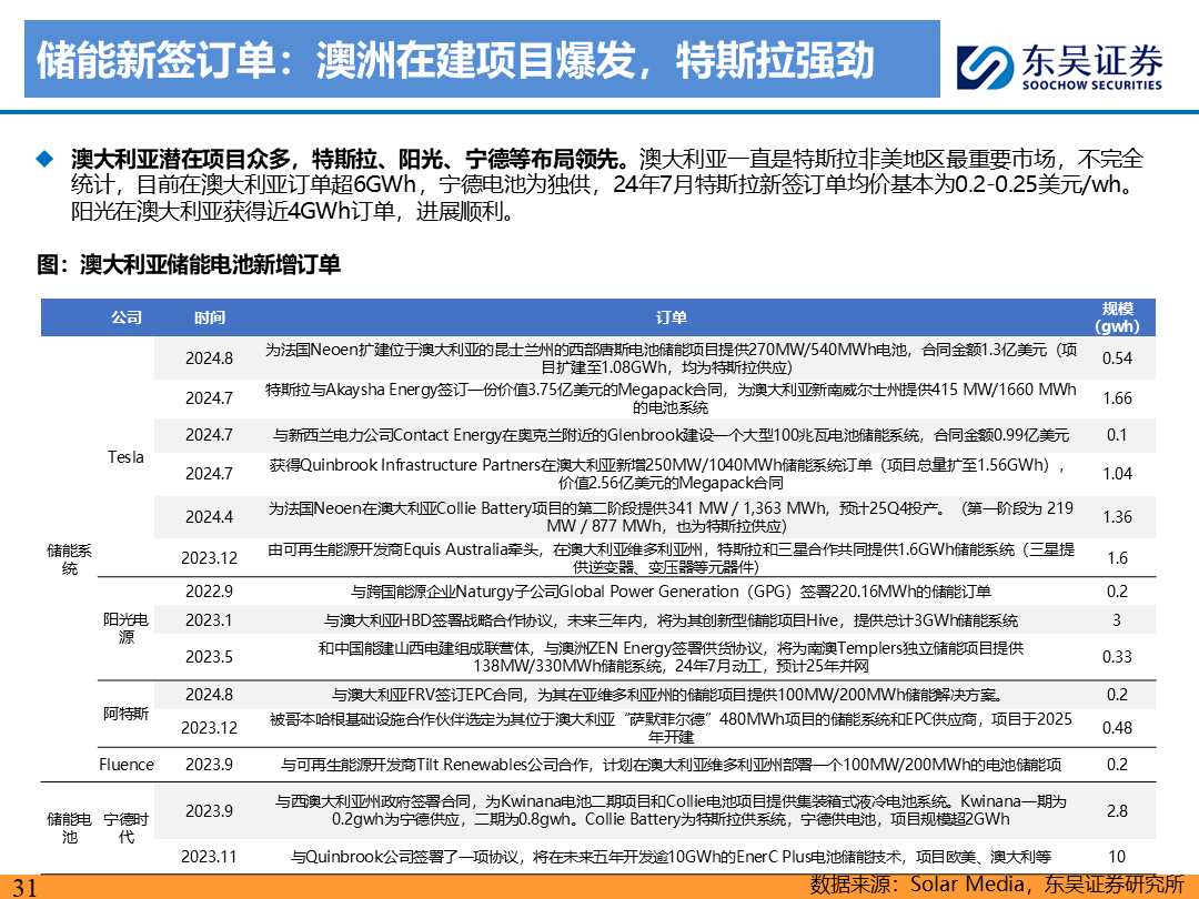 【东吴电新】电动车9月报：国内销量亮眼+海外大储爆发，产业链旺季持续-第30张图片-领航者区块链资讯站