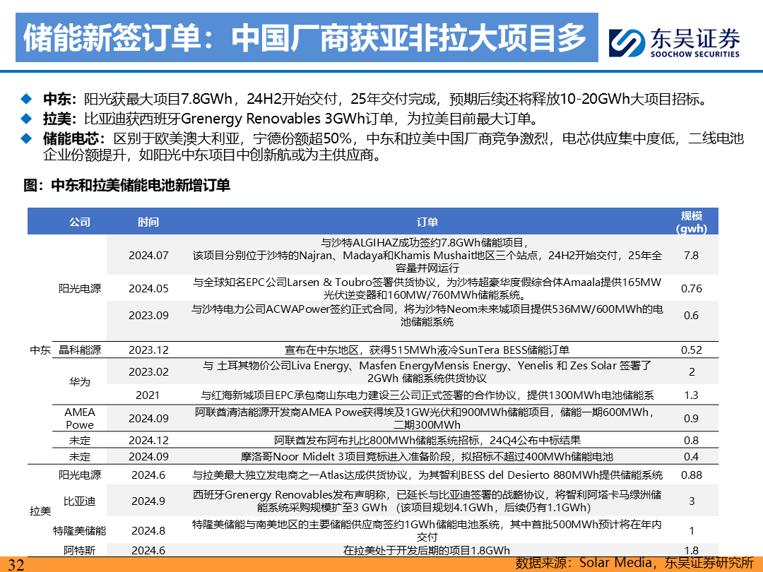 【东吴电新】电动车9月报：国内销量亮眼+海外大储爆发，产业链旺季持续-第31张图片-领航者区块链资讯站