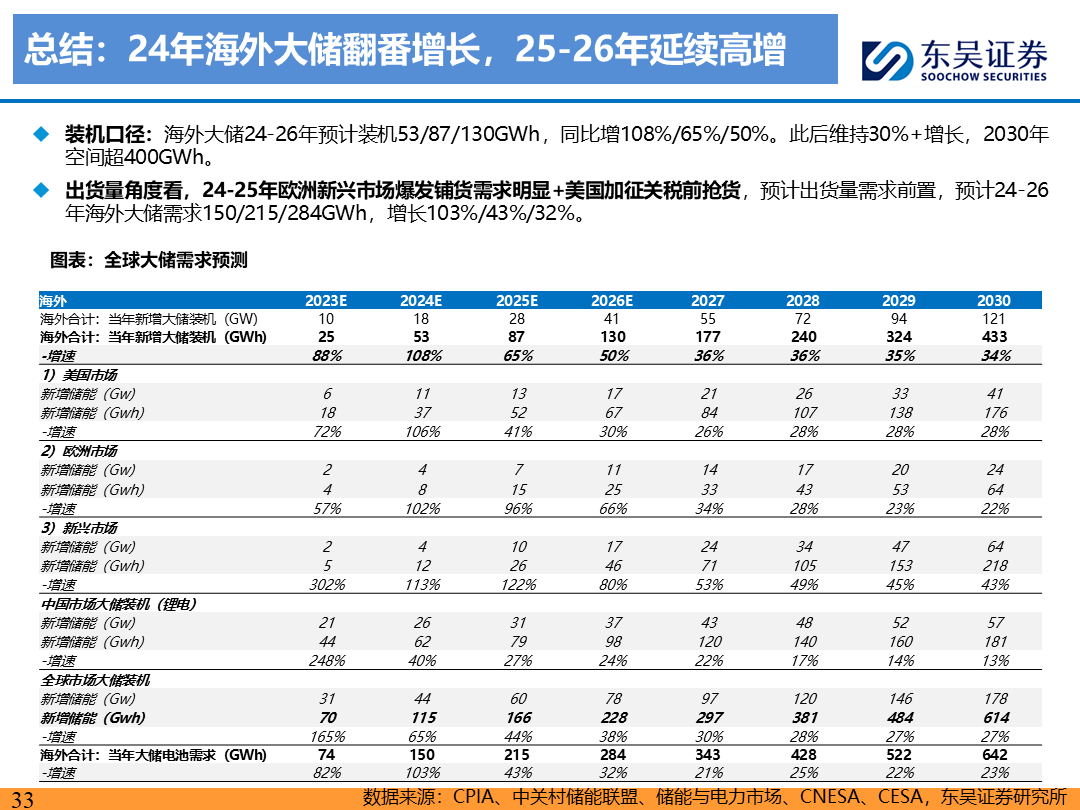 【东吴电新】电动车9月报：国内销量亮眼+海外大储爆发，产业链旺季持续-第32张图片-领航者区块链资讯站