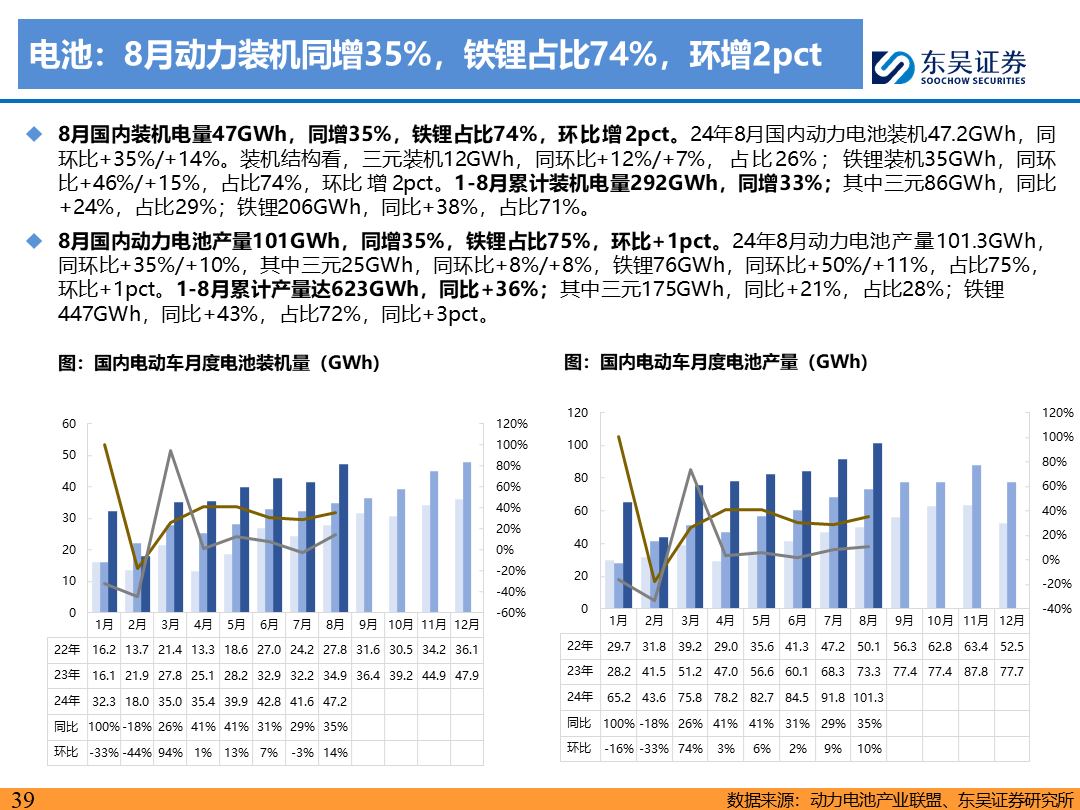 【东吴电新】电动车9月报：国内销量亮眼+海外大储爆发，产业链旺季持续-第38张图片-领航者区块链资讯站