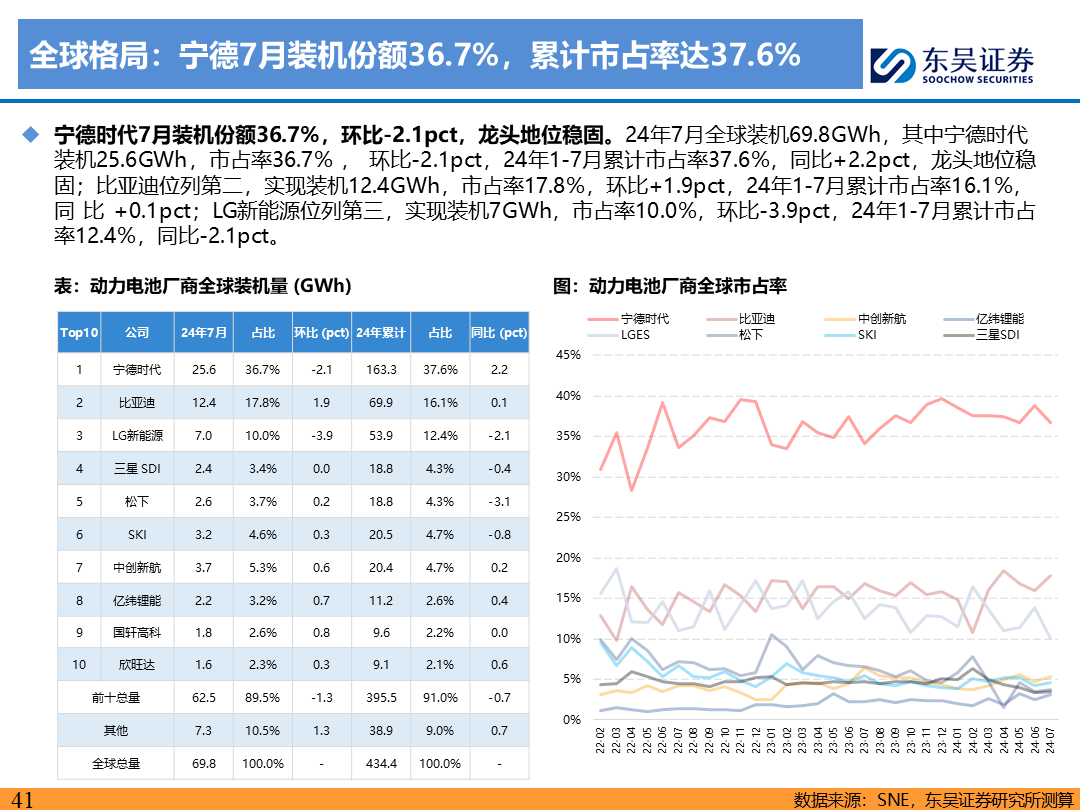 【东吴电新】电动车9月报：国内销量亮眼+海外大储爆发，产业链旺季持续-第40张图片-领航者区块链资讯站