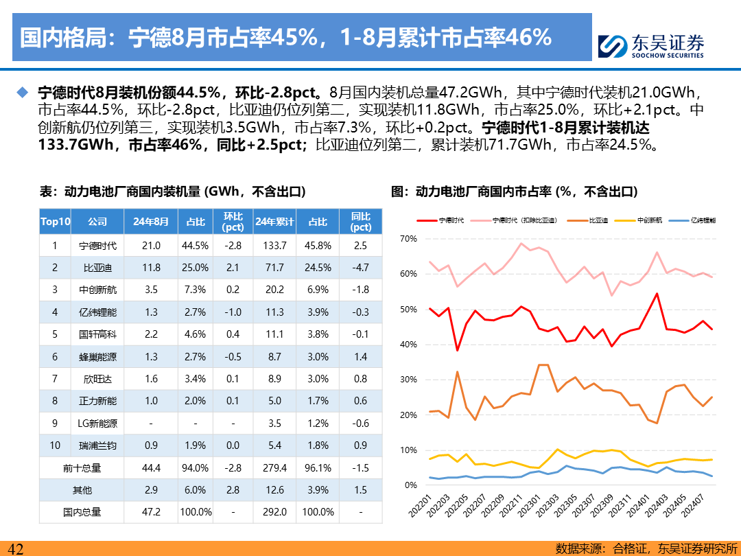 【东吴电新】电动车9月报：国内销量亮眼+海外大储爆发，产业链旺季持续-第41张图片-领航者区块链资讯站