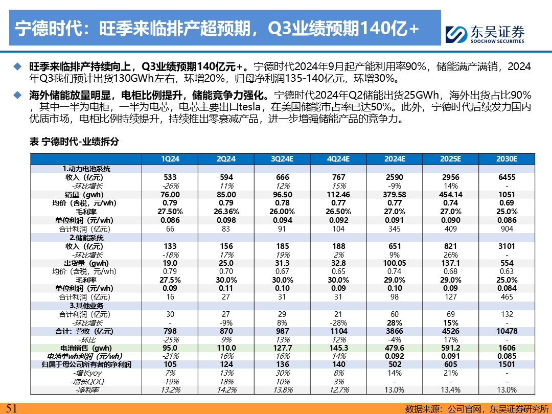 【东吴电新】电动车9月报：国内销量亮眼+海外大储爆发，产业链旺季持续-第50张图片-领航者区块链资讯站