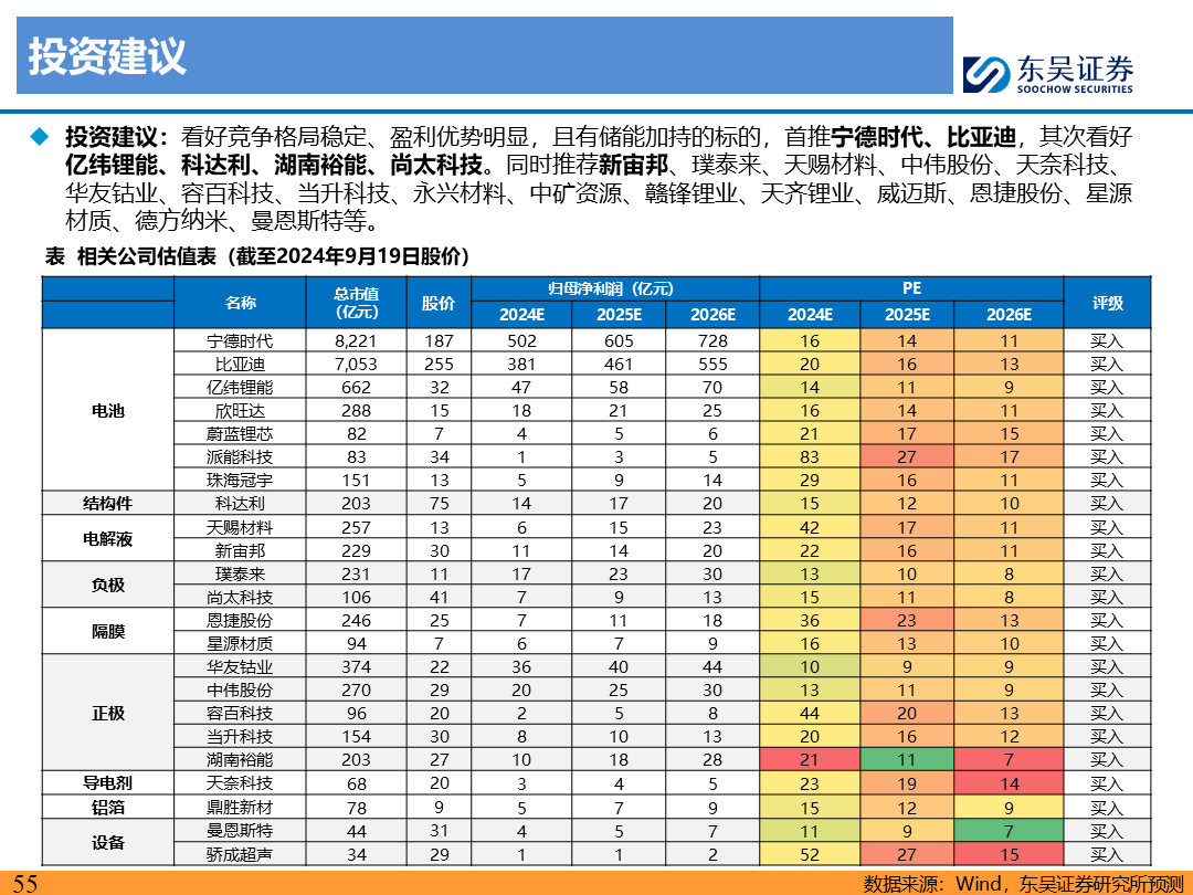 【东吴电新】电动车9月报：国内销量亮眼+海外大储爆发，产业链旺季持续-第54张图片-领航者区块链资讯站