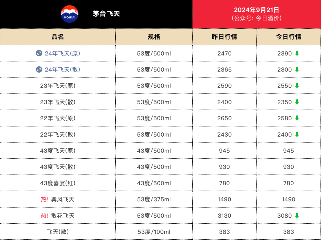 飞天茅台价格又跌了？散瓶批发价直逼2300元-第1张图片-领航者区块链资讯站