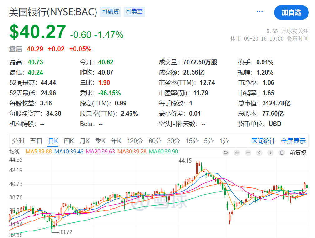 大手笔套现，巴菲特2个月减持570亿元！目前最好的投资是囤现金？伯克希尔囤积现金近2万亿元-第3张图片-领航者区块链资讯站