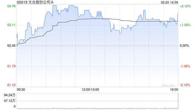 太古股份公司A9月20日斥资1923.34万港元回购30.4万股-第1张图片-领航者区块链资讯站