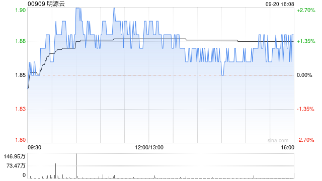 明源云9月20日斥资58.77万港元回购31.5万股-第1张图片-领航者区块链资讯站