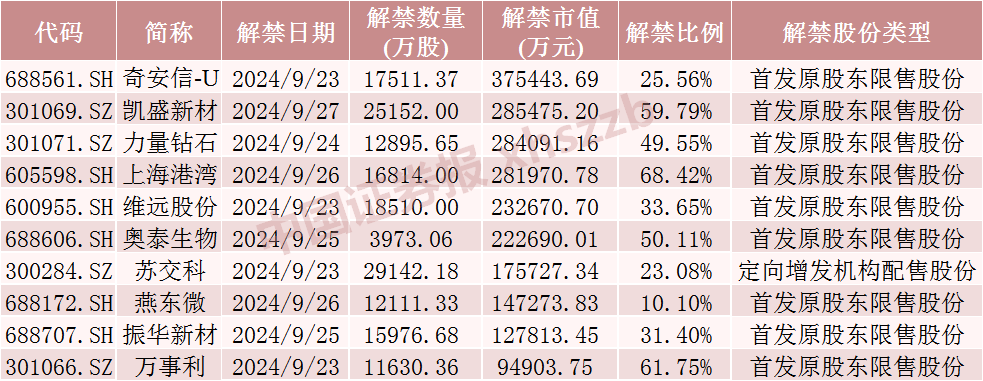 下周，这些股票流通盘将翻倍-第1张图片-领航者区块链资讯站