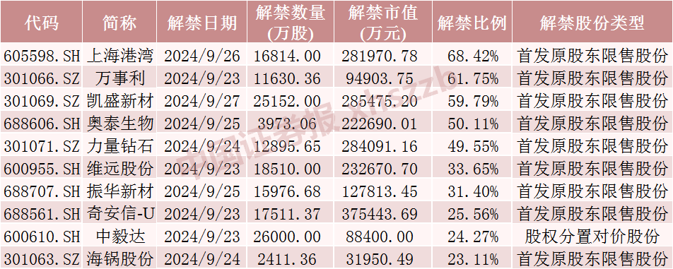 下周，这些股票流通盘将翻倍-第4张图片-领航者区块链资讯站