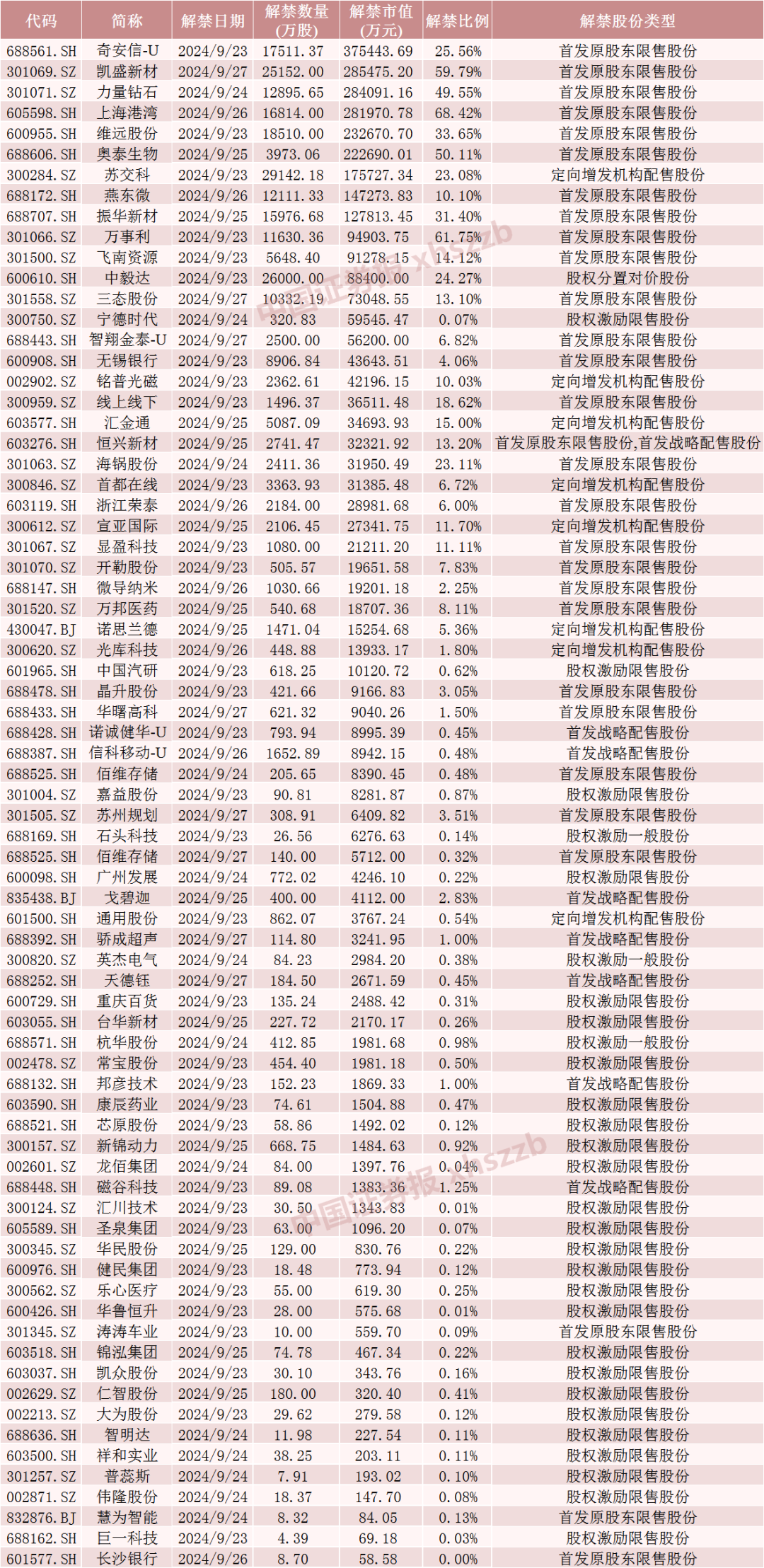 下周，这些股票流通盘将翻倍-第5张图片-领航者区块链资讯站