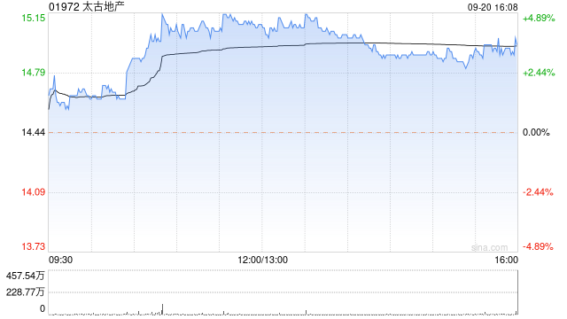 太古地产9月20日斥资676.06万港元回购45.6万股-第1张图片-领航者区块链资讯站