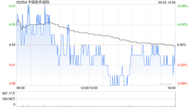 中国软件国际9月20日斥资1210.95万港元回购300万股-第1张图片-领航者区块链资讯站