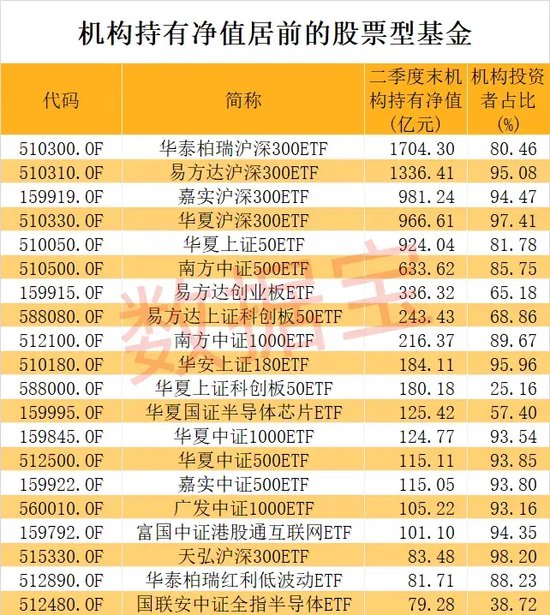 节后果断出手，股票型基金被爆买！机构持有净值突破1.5万亿元，四大基金最受青睐-第1张图片-领航者区块链资讯站