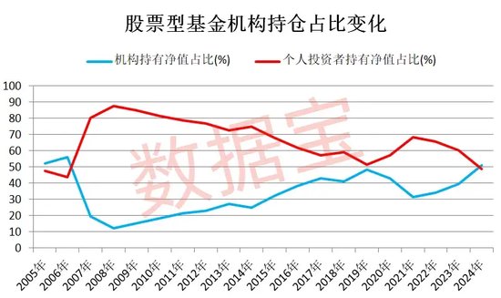 节后果断出手，股票型基金被爆买！机构持有净值突破1.5万亿元，四大基金最受青睐-第2张图片-领航者区块链资讯站