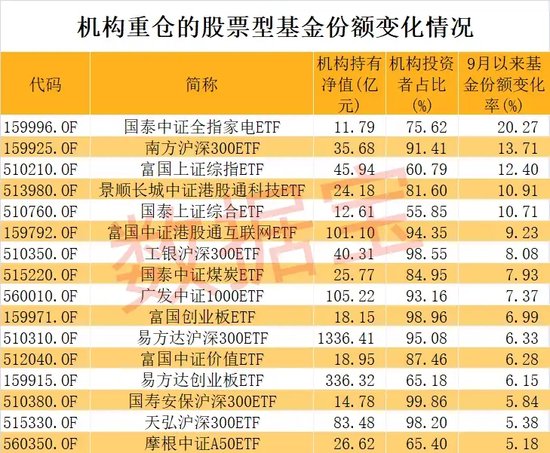 节后果断出手，股票型基金被爆买！机构持有净值突破1.5万亿元，四大基金最受青睐-第3张图片-领航者区块链资讯站