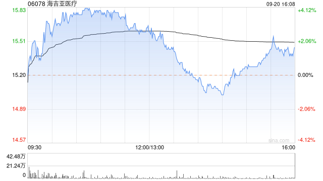 海吉亚医疗9月20日斥资16.32万港元回购1.06万股-第1张图片-领航者区块链资讯站