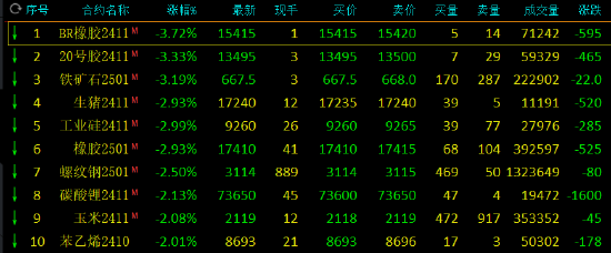 期市开盘：丁二烯橡胶跌近4% 20号胶跌超3%-第3张图片-领航者区块链资讯站