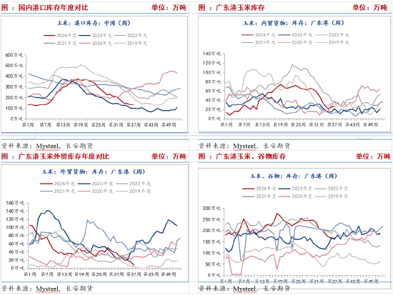 长安期货刘琳：供需趋于宽松 玉米短期价格低位偏弱运行-第3张图片-领航者区块链资讯站