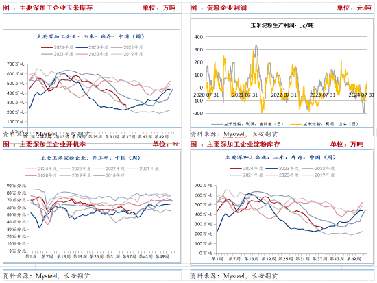 长安期货刘琳：供需趋于宽松 玉米短期价格低位偏弱运行-第4张图片-领航者区块链资讯站