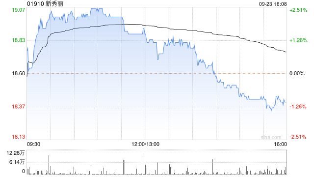 新秀丽9月23日斥资1390.42万港元回购74.19万股-第1张图片-领航者区块链资讯站