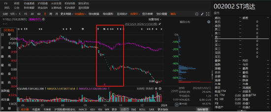 ST鸿达公司及实控人被立案调查，均涉嫌信息披露违规！-第1张图片-领航者区块链资讯站