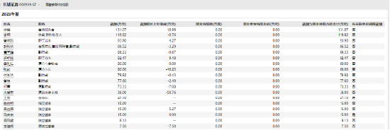 长城证券研究所发放年终奖  低职级员工奖金刚过四位数？-第5张图片-领航者区块链资讯站