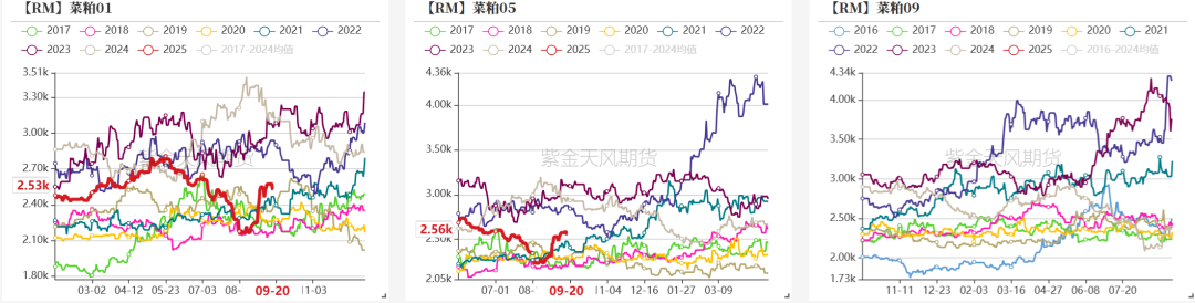 菜粕：需求疲软-第10张图片-领航者区块链资讯站