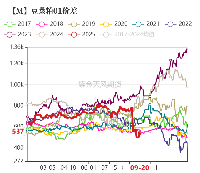 菜粕：需求疲软-第13张图片-领航者区块链资讯站