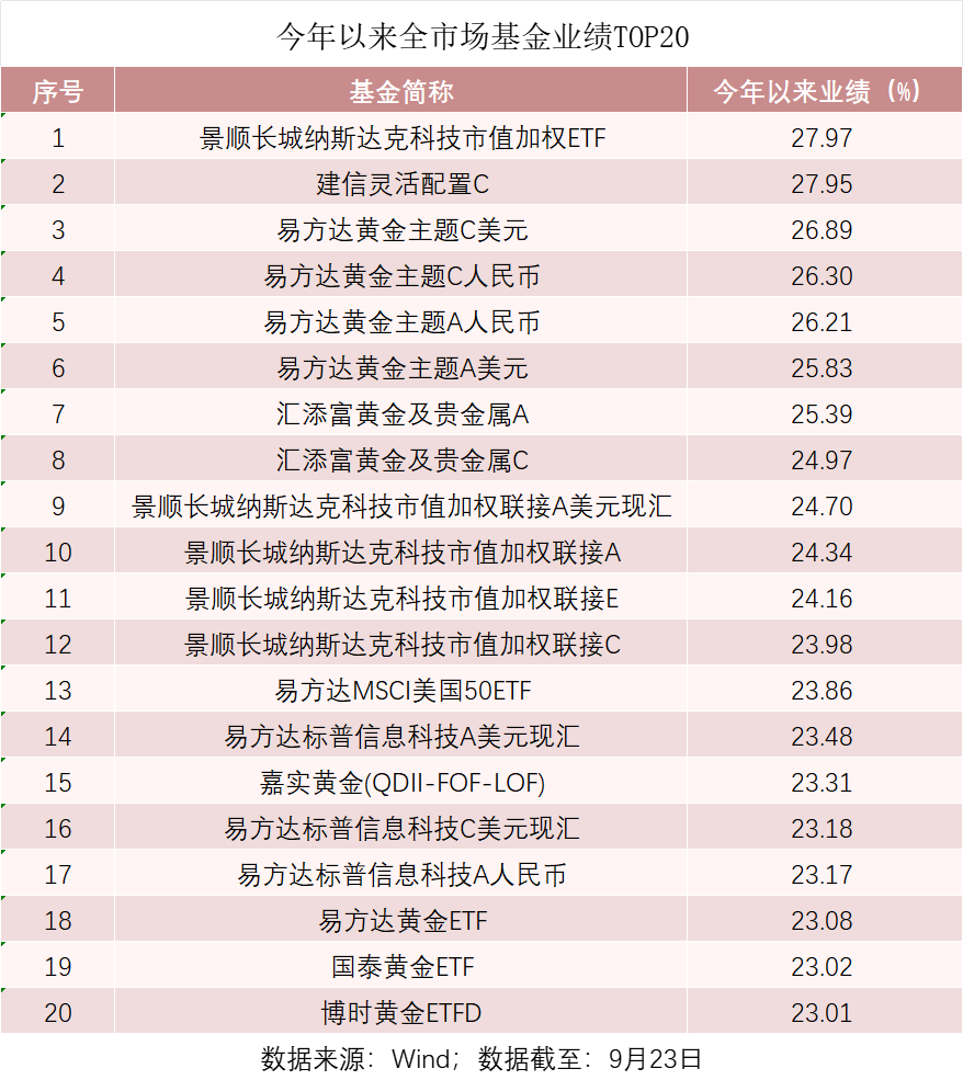 今年以来涨幅第一，是它！-第2张图片-领航者区块链资讯站