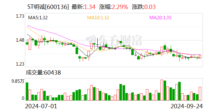 ST明诚：拟4601.35万元收购清能碧桂园51%股权-第1张图片-领航者区块链资讯站