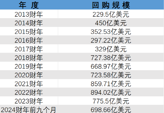 苹果十年猛砸7000亿美元回购股票 却未能解决增长乏力之症-第2张图片-领航者区块链资讯站