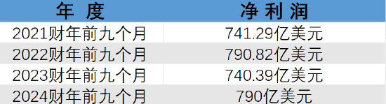 苹果十年猛砸7000亿美元回购股票 却未能解决增长乏力之症-第5张图片-领航者区块链资讯站