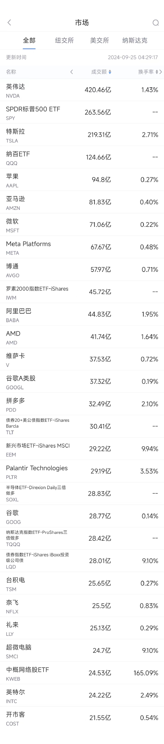 9月24日美股成交额前20：阿里大涨7.9%，央行刺激政策推动中概股普涨-第1张图片-领航者区块链资讯站