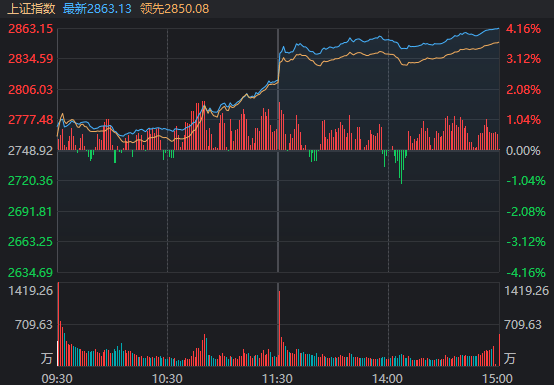 沪指百点长阳，A股集体大涨！一图梳理今天那些“王炸”级利好-第1张图片-领航者区块链资讯站