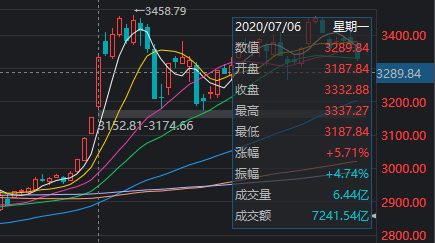 沪指百点长阳，A股集体大涨！一图梳理今天那些“王炸”级利好-第2张图片-领航者区块链资讯站