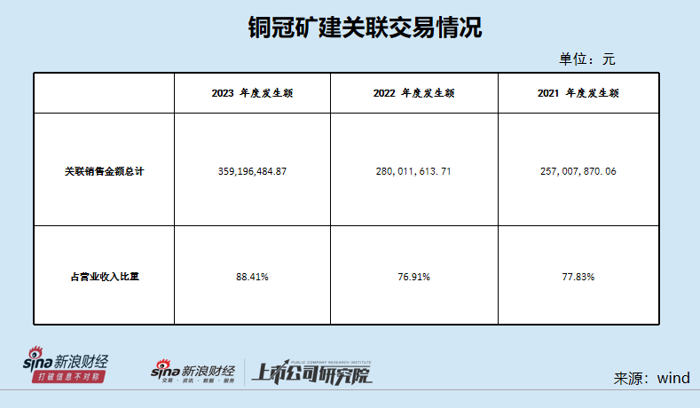 铜冠矿建IPO：应收账款增速高于营业收入增速 关联交易居高不下-第1张图片-领航者区块链资讯站