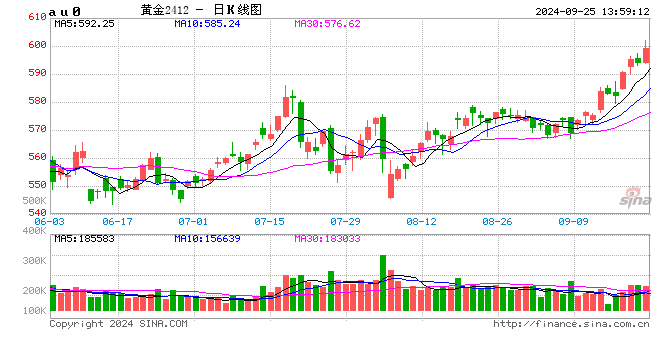 金价屡创新高上破600元整数关口！机构：后市仍偏强-第2张图片-领航者区块链资讯站