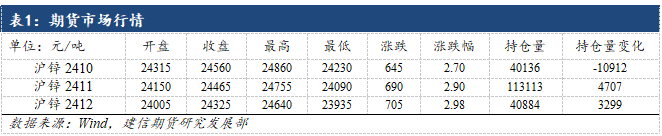 锌：供应约束与宏观共振-第3张图片-领航者区块链资讯站