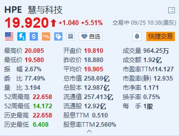 慧与科技涨超5.5% 获巴克莱上调评级至“增持”-第1张图片-领航者区块链资讯站