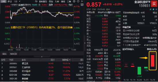 三重补涨预期！金融科技ETF（159851）再涨逾2%成交创新高，龙头股银之杰5天4板股价翻倍！-第1张图片-领航者区块链资讯站