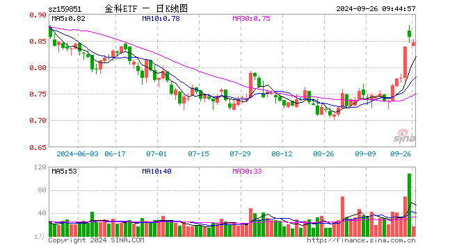 金融科技底部反弹超20%，大幅领先市场！金融科技ETF（159851）近两日吸金超4400万元，份额新高！-第1张图片-领航者区块链资讯站